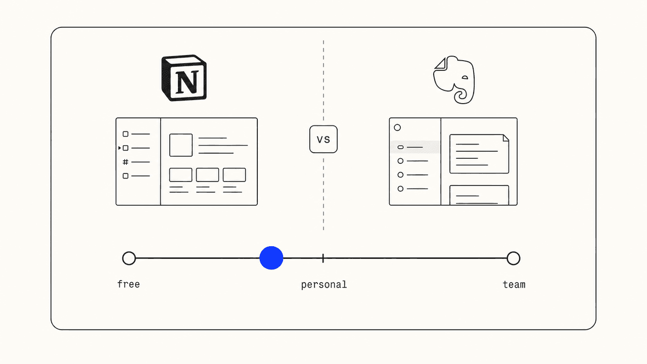 Editorial illustration: a horizontal pricing slider with markers for free, personal, and team tiers, showing where the typical buyer lands
