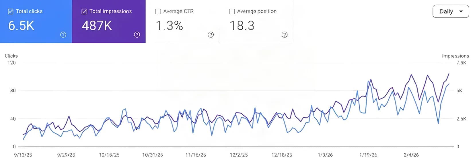 Search Console performance for Healthcare customer