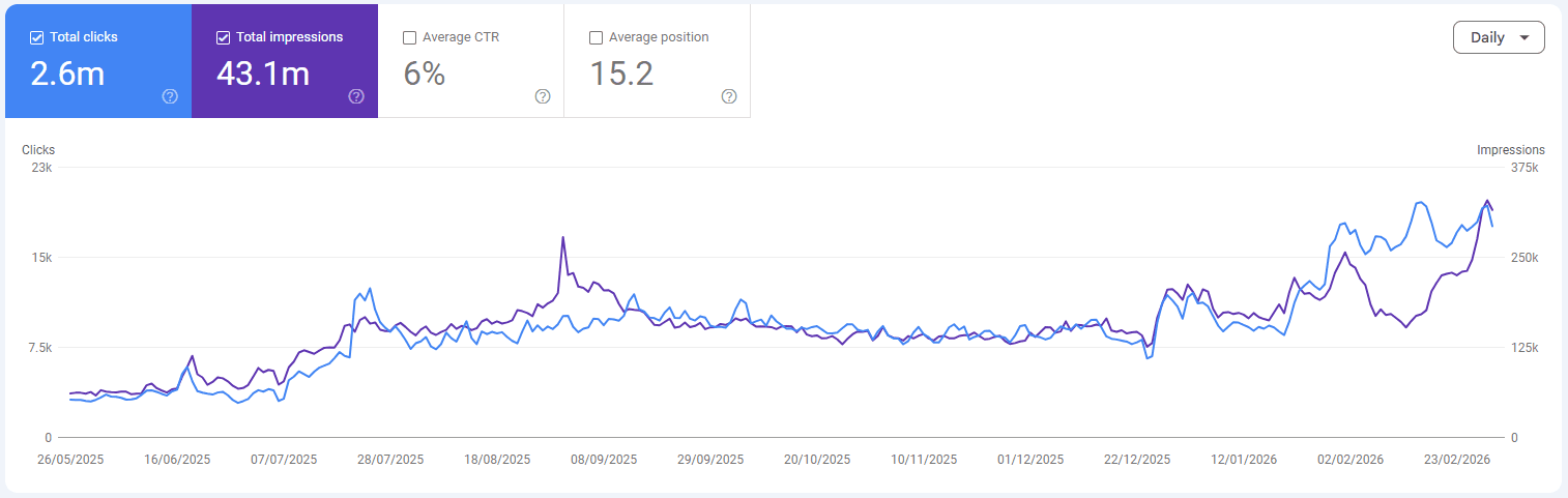 Search Console chart showing 2.6M clicks and 43.1M impressions over 9 months