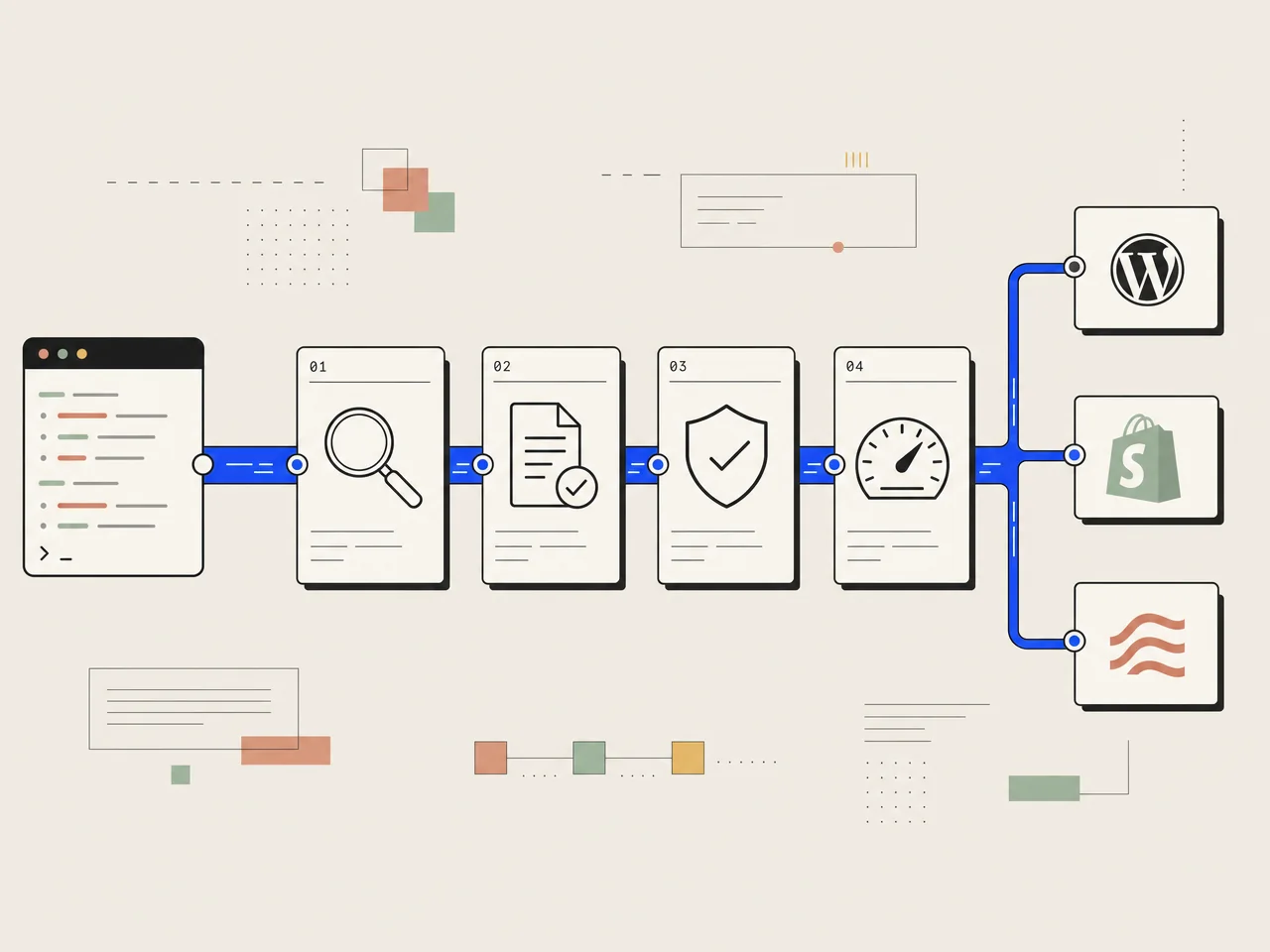 Diagram of a buyer-question queue flowing through research, answer drafting, source verification, and a quality gate, then publishing to WordPress, Shopify, and Webflow.