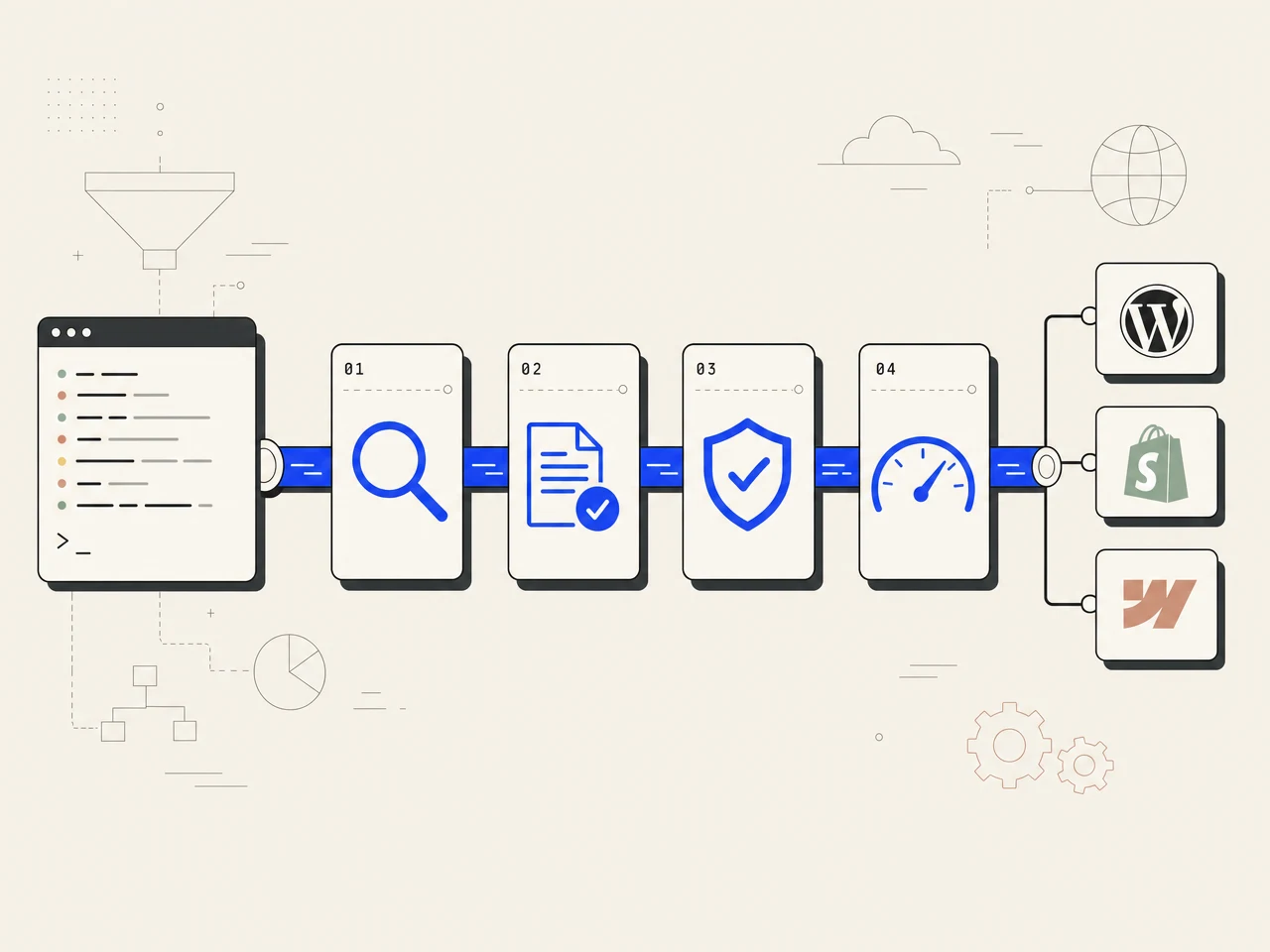 Diagram of the done-for-you pipeline: keyword input flows through research, fact-check, gate, and speed stages, then publishes to WordPress, Shopify, and Webflow.