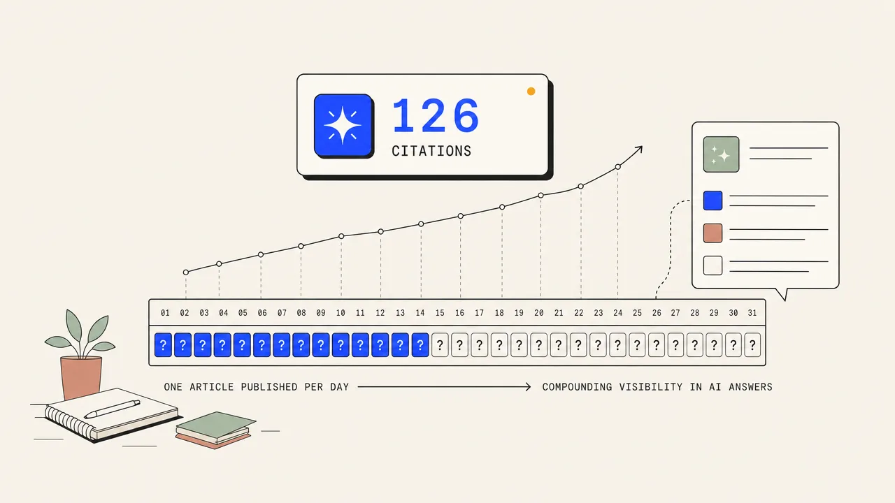 Illustration of question tiles filling in daily along a calendar strip with a citation counter rising above it.