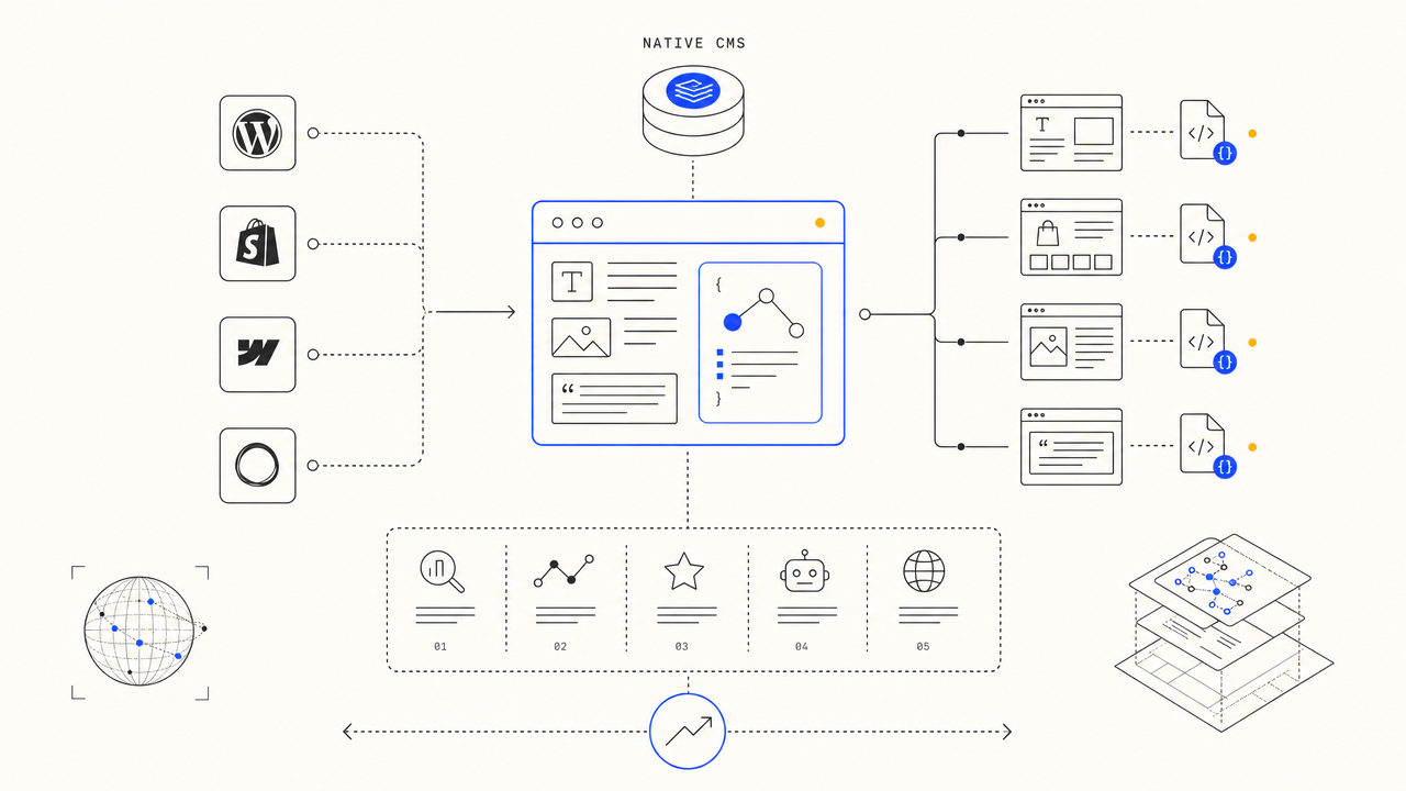 Illustration of programmatic variants landing simultaneously in WordPress, Shopify, and Webflow tiles with structured-data badges.