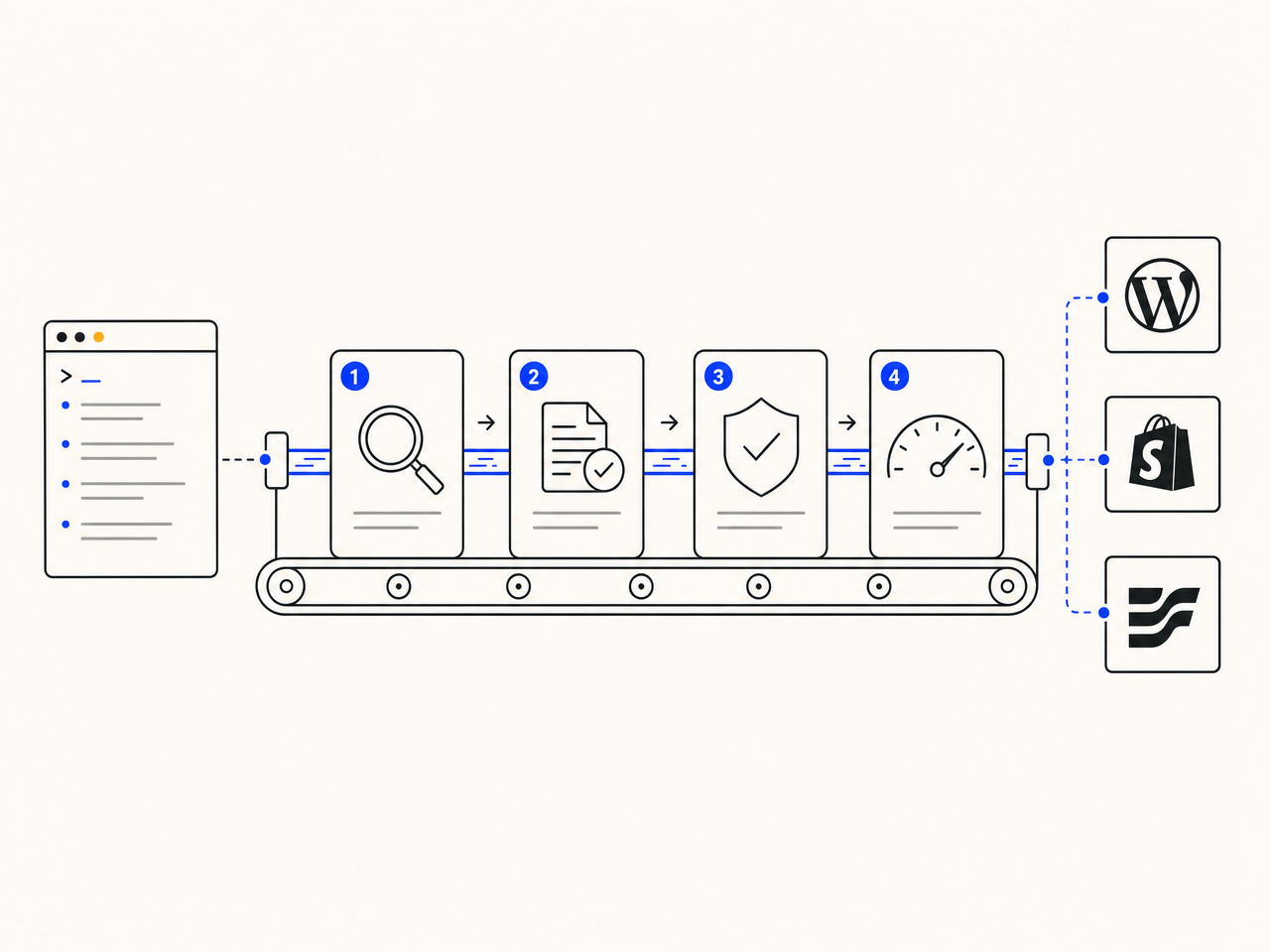 Diagram of a single brief fanning out into hundreds of unique long-tail pages, each grounded in live keyword data and routed through a fact-check pass and a quality gate before publish.