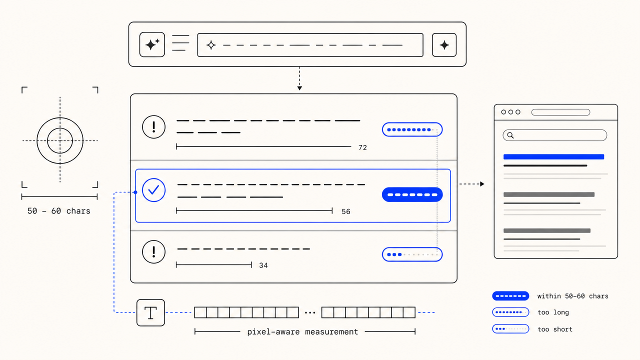 Diagram of three pill states: SHORT, SERP-SAFE, TRUNCATES, with a cobalt indicator on the SERP-SAFE band.