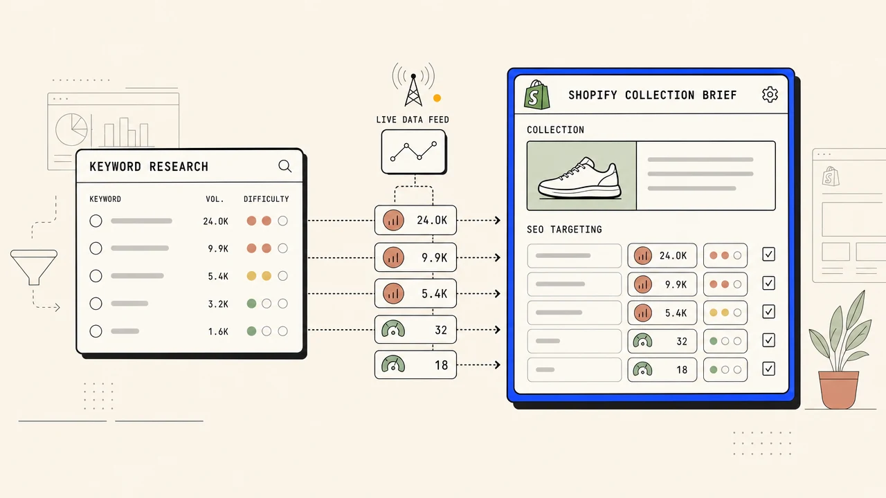 Diagram of a live keyword data API feeding monthly volume, difficulty, and cost-per-click into a Shopify product collection brief.